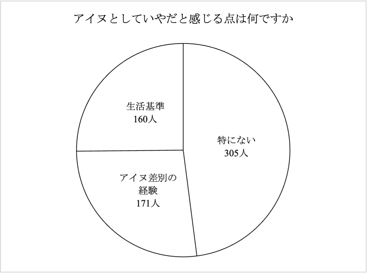 2023＿最終版＿図3＿「アイヌ生活実態調査」（北海道環境生活部、2017年）の質問項目に対する回答の割合